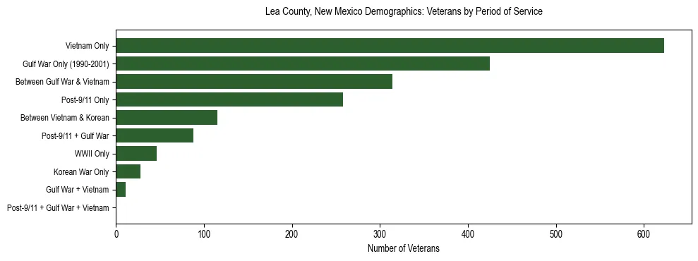 Horizontal bar chart showing veteran distribution by period of military service in Lea County, New Mexico, based on 2023 ACS data.