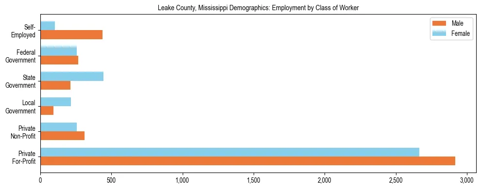 Horizontal bar chart showing employment distribution by class of worker and gender in Leake County, Mississippi, based on 2023 ACS data.
