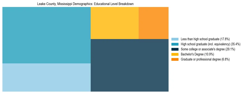 Treemap chart illustrating the educational attainment breakdown for population 25 years and over in Leake County, Mississippi.