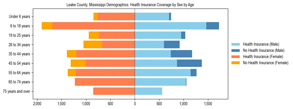 Pyramid chart showing health insurance coverage by age and sex in Leake County, Mississippi.