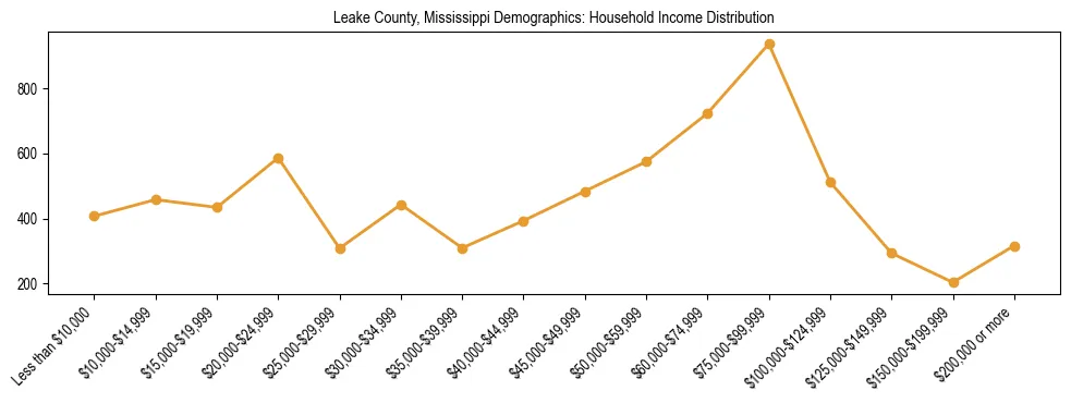 Horizontal bar chart showing household income distribution in Leake County, Mississippi.