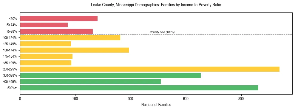 Horizontal bar chart showing family distribution by income-to-poverty ratio in Leake County, Mississippi, based on 2023 ACS data.