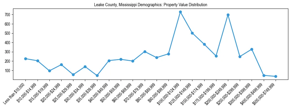 Line chart showing the distribution of property values for owner-occupied housing units in Leake County, Mississippi.