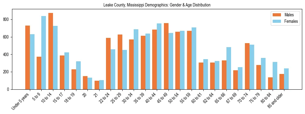 Bar chart showing the population distribution of Leake County, Mississippi by age group and gender, based on 2023 ACS data.