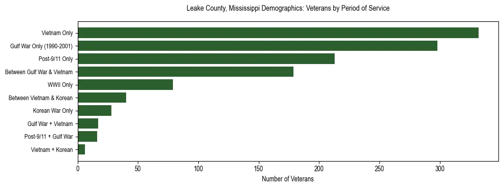 Horizontal bar chart showing veteran distribution by period of military service in Leake County, Mississippi, based on 2023 ACS data.