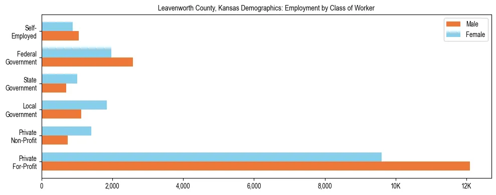 Horizontal bar chart showing employment distribution by class of worker and gender in Leavenworth County, Kansas, based on 2023 ACS data.