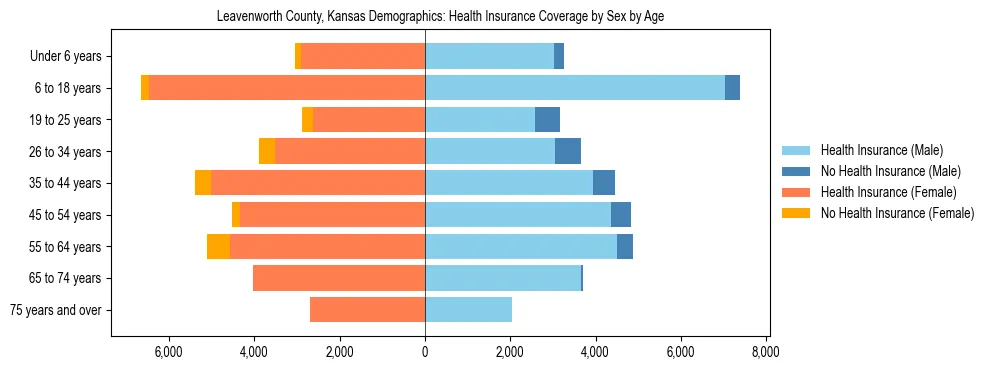 Pyramid chart showing health insurance coverage by age and sex in Leavenworth County, Kansas.