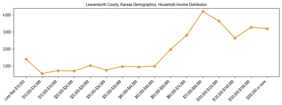 Horizontal bar chart showing household income distribution in Leavenworth County, Kansas.