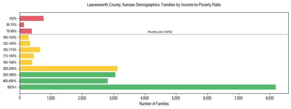 Horizontal bar chart showing family distribution by income-to-poverty ratio in Leavenworth County, Kansas, based on 2023 ACS data.