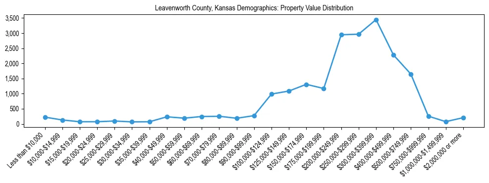 Line chart showing the distribution of property values for owner-occupied housing units in Leavenworth County, Kansas.