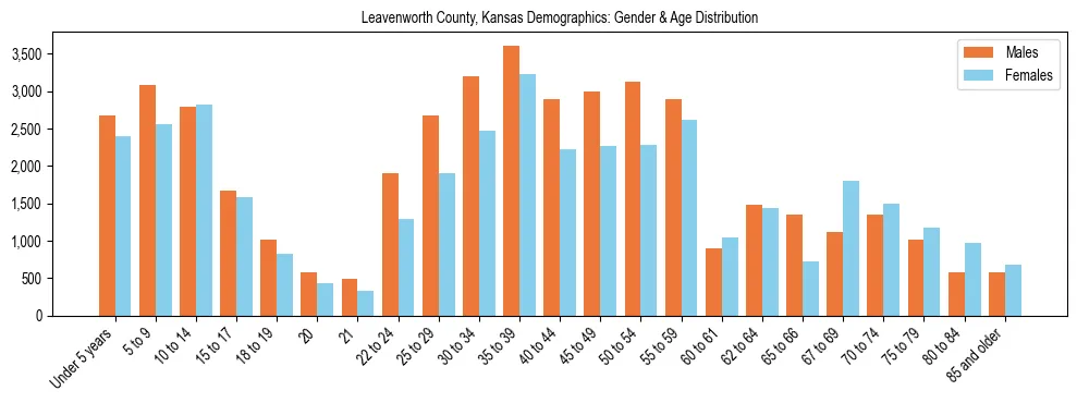 Bar chart showing the population distribution of Leavenworth County, Kansas by age group and gender, based on 2023 ACS data.