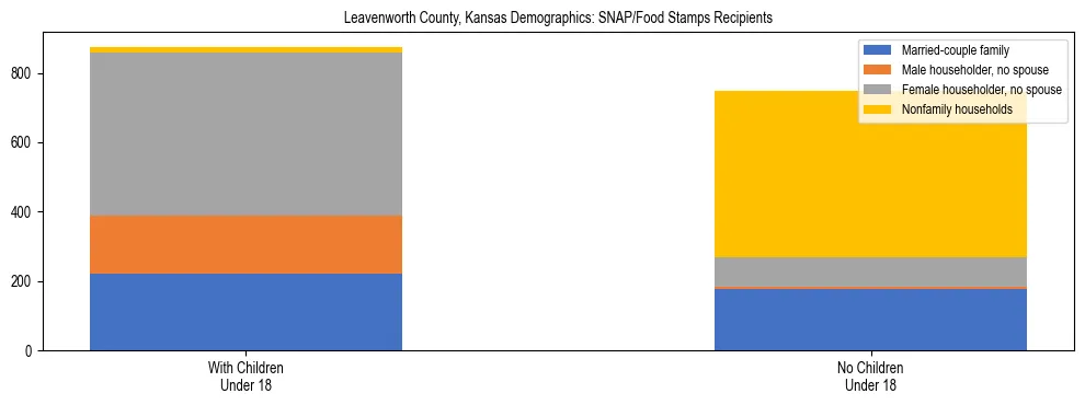 Stacked bar chart showing SNAP/Food Stamps recipient household composition by presence of children under 18 in Leavenworth County, Kansas, based on 2023 ACS data.