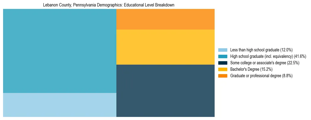Treemap chart illustrating the educational attainment breakdown for population 25 years and over in Lebanon County, Pennsylvania.