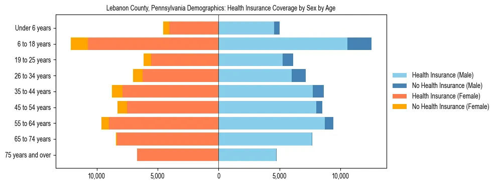 Pyramid chart showing health insurance coverage by age and sex in Lebanon County, Pennsylvania.
