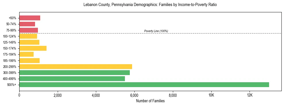 Horizontal bar chart showing family distribution by income-to-poverty ratio in Lebanon County, Pennsylvania, based on 2023 ACS data.