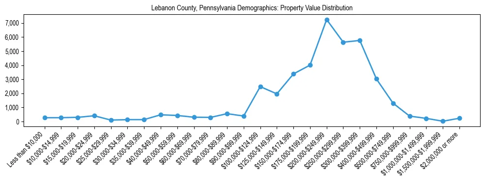 Line chart showing the distribution of property values for owner-occupied housing units in Lebanon County, Pennsylvania.