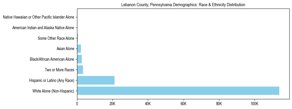 Race and Ethnicity Distribution Chart for Lebanon County, Pennsylvania