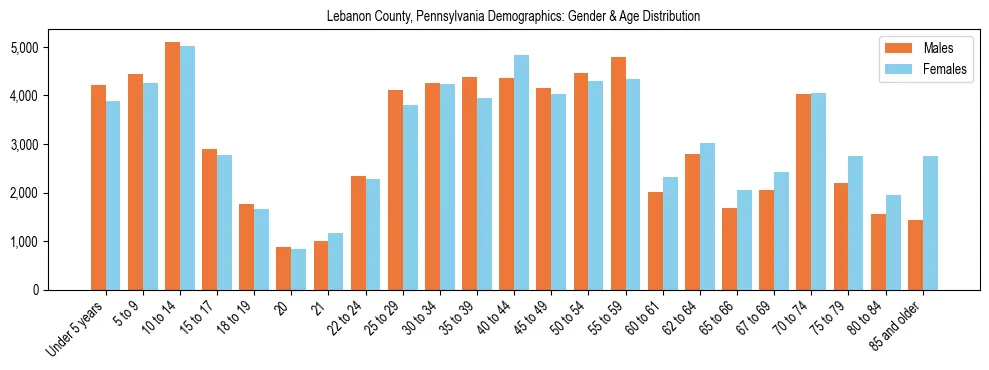 Bar chart showing the population distribution of Lebanon County, Pennsylvania by age group and gender, based on 2023 ACS data.