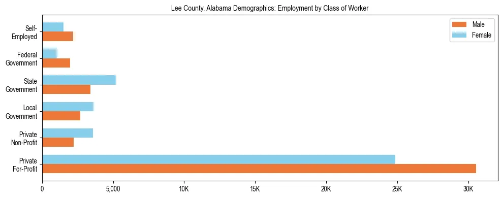 Horizontal bar chart showing employment distribution by class of worker and gender in Lee County, Alabama, based on 2023 ACS data.