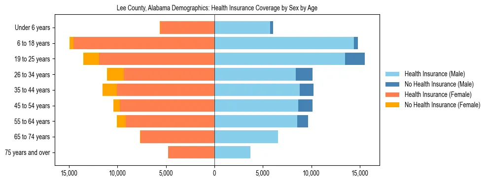 Pyramid chart showing health insurance coverage by age and sex in Lee County, Alabama.