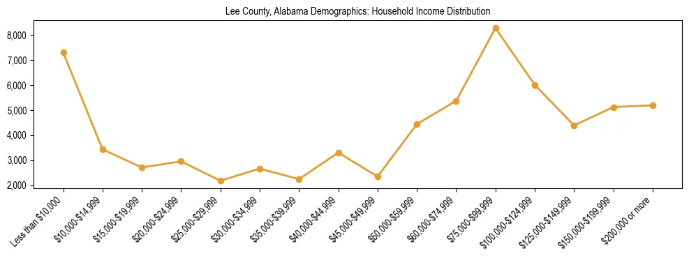 Horizontal bar chart showing household income distribution in Lee County, Alabama.