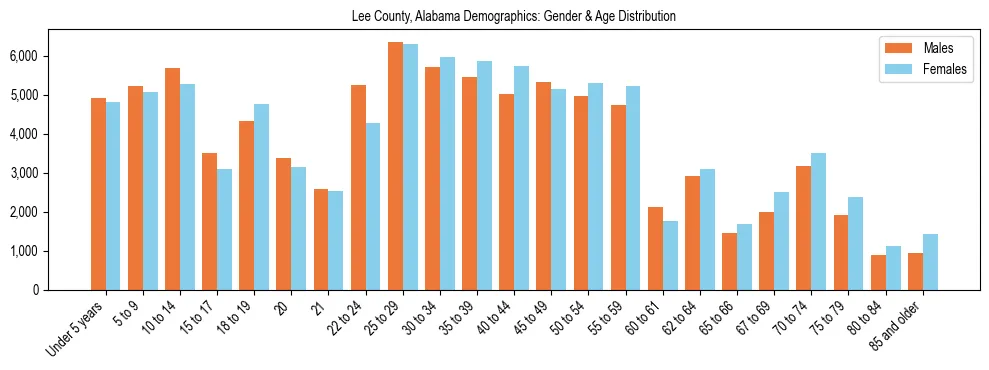 Bar chart showing the population distribution of Lee County, Alabama by age group and gender, based on 2023 ACS data.