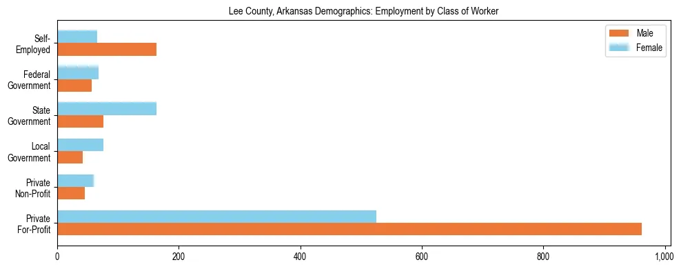 Horizontal bar chart showing employment distribution by class of worker and gender in Lee County, Arkansas, based on 2023 ACS data.