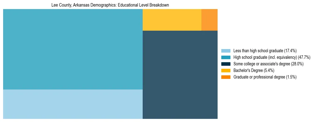 Treemap chart illustrating the educational attainment breakdown for population 25 years and over in Lee County, Arkansas.