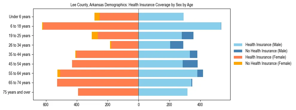 Pyramid chart showing health insurance coverage by age and sex in Lee County, Arkansas.