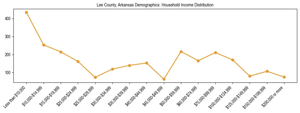 Horizontal bar chart showing household income distribution in Lee County, Arkansas.