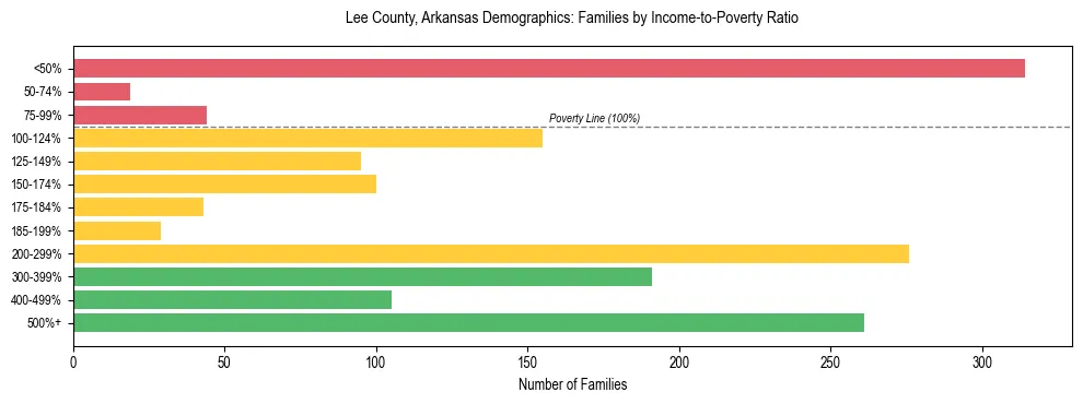 Horizontal bar chart showing family distribution by income-to-poverty ratio in Lee County, Arkansas, based on 2023 ACS data.
