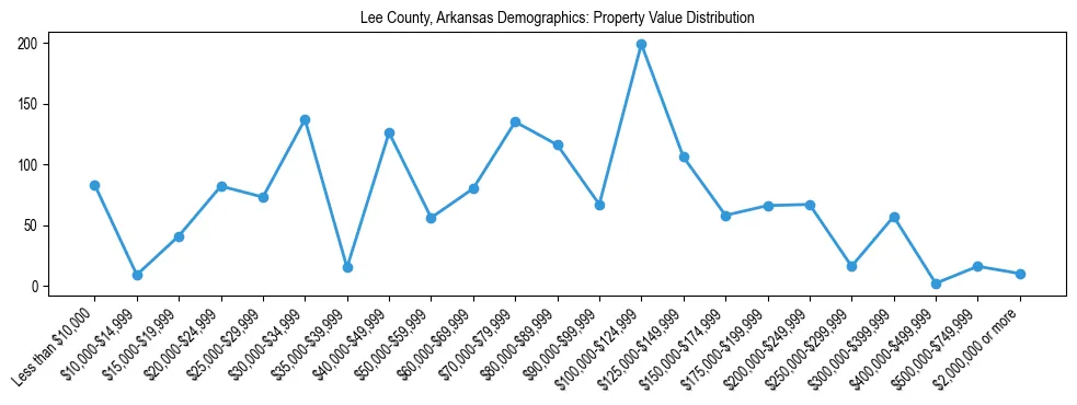 Line chart showing the distribution of property values for owner-occupied housing units in Lee County, Arkansas.