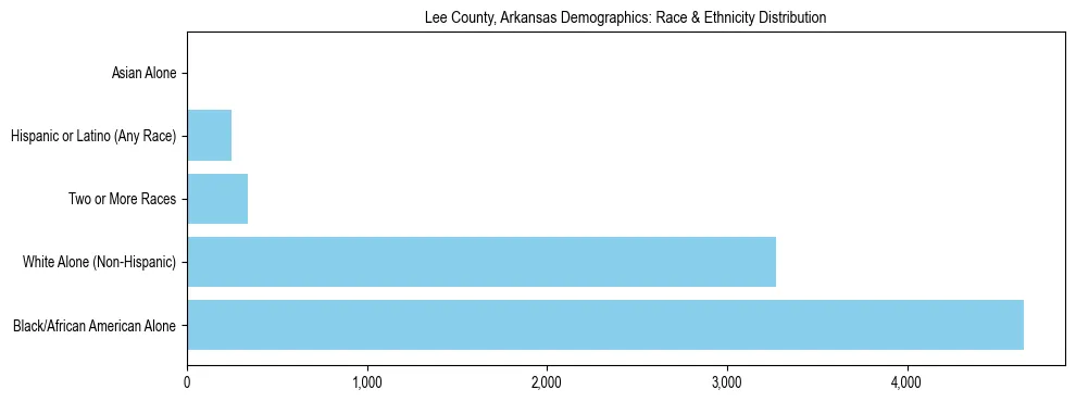 Race and Ethnicity Distribution Chart for Lee County, Arkansas