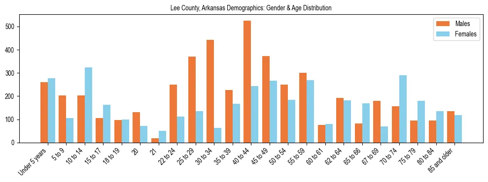 Bar chart showing the population distribution of Lee County, Arkansas by age group and gender, based on 2023 ACS data.