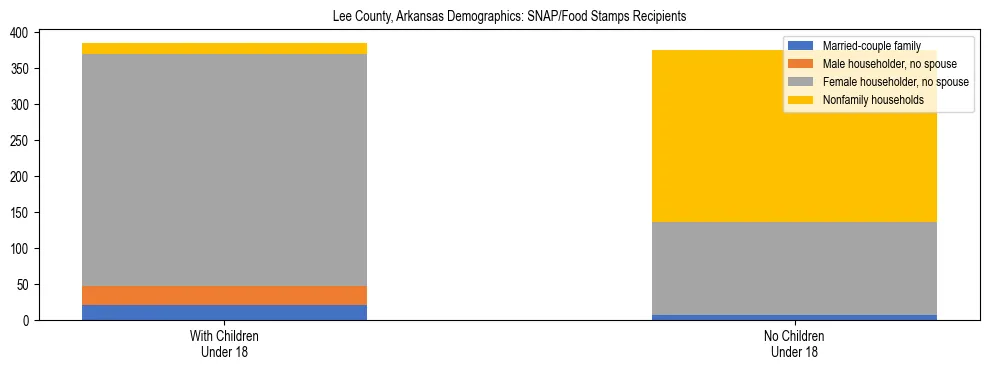 Stacked bar chart showing SNAP/Food Stamps recipient household composition by presence of children under 18 in Lee County, Arkansas, based on 2023 ACS data.