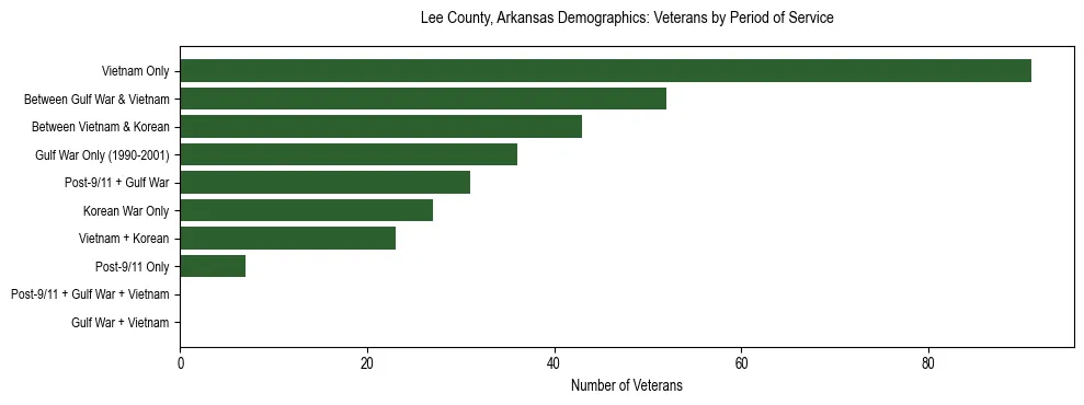 Horizontal bar chart showing veteran distribution by period of military service in Lee County, Arkansas, based on 2023 ACS data.