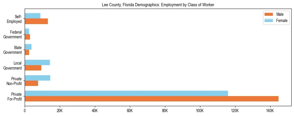 Horizontal bar chart showing employment distribution by class of worker and gender in Lee County, Florida, based on 2023 ACS data.