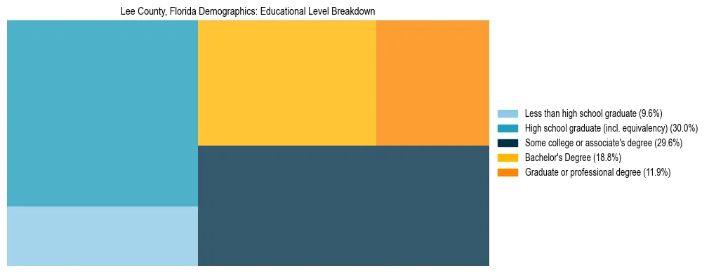 Treemap chart illustrating the educational attainment breakdown for population 25 years and over in Lee County, Florida.