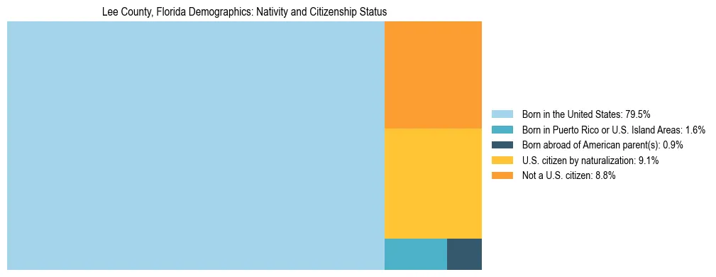 Treemap showing the population distribution by nativity and citizenship status in Lee County, Florida based on U.S. Census data.