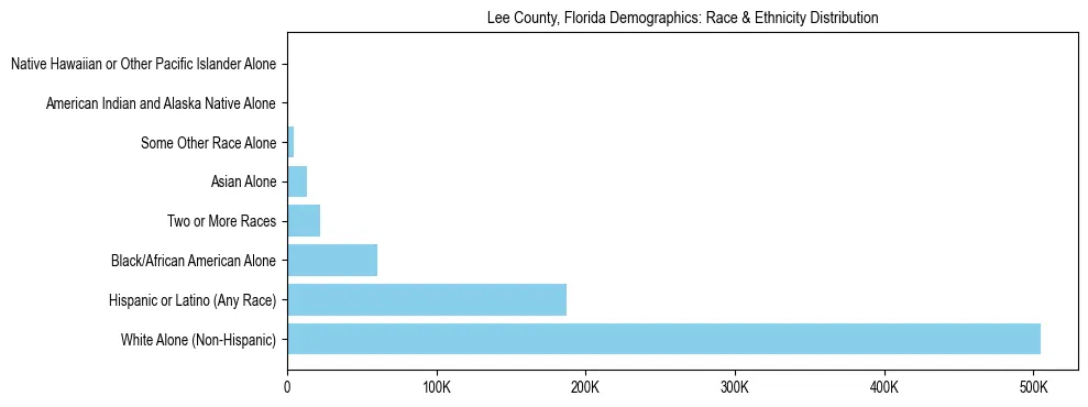 Race and Ethnicity Distribution Chart for Lee County, Florida