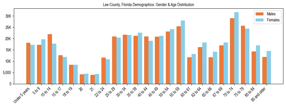 Bar chart showing the population distribution of Lee County, Florida by age group and gender, based on 2023 ACS data.