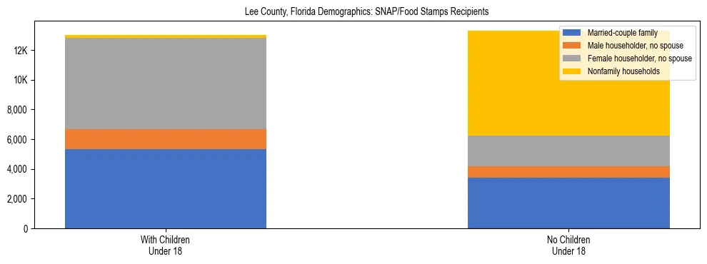 Stacked bar chart showing SNAP/Food Stamps recipient household composition by presence of children under 18 in Lee County, Florida, based on 2023 ACS data.