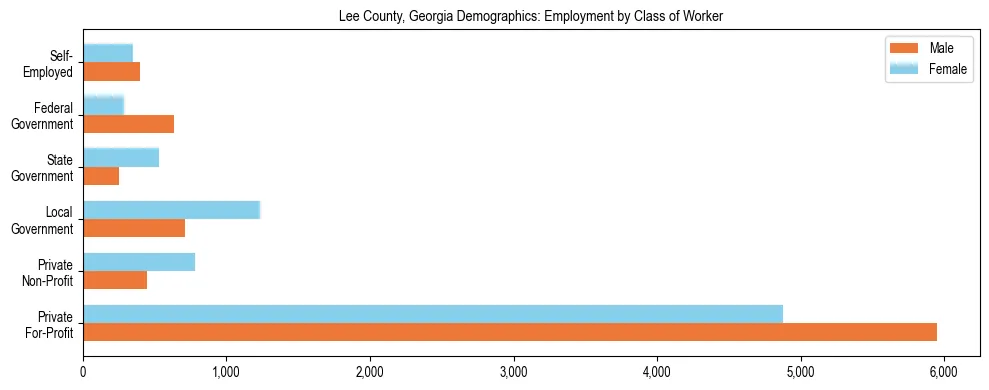 Horizontal bar chart showing employment distribution by class of worker and gender in Lee County, Georgia, based on 2023 ACS data.