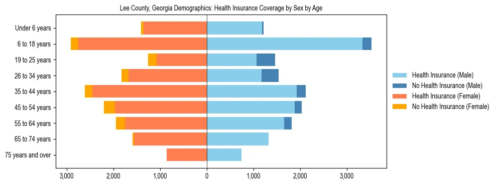 Pyramid chart showing health insurance coverage by age and sex in Lee County, Georgia.