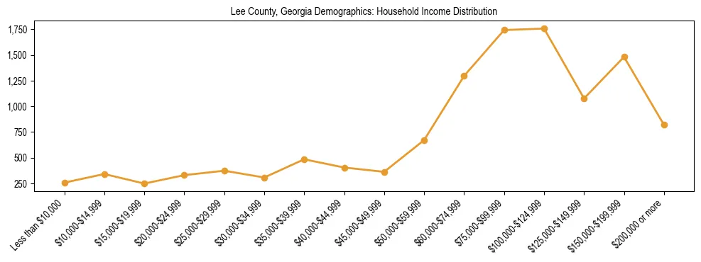 Horizontal bar chart showing household income distribution in Lee County, Georgia.