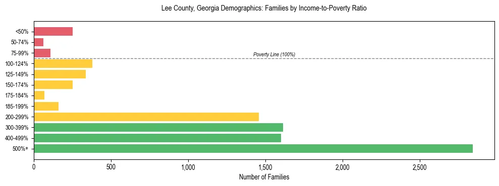 Horizontal bar chart showing family distribution by income-to-poverty ratio in Lee County, Georgia, based on 2023 ACS data.