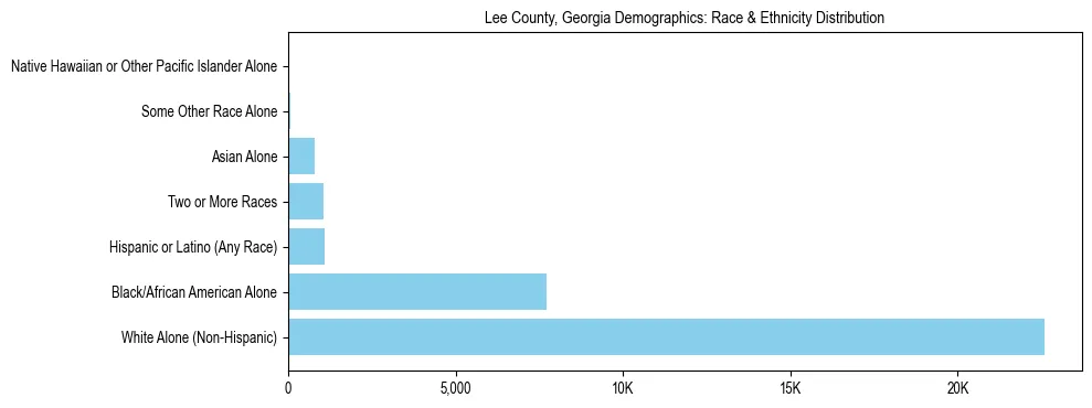 Race and Ethnicity Distribution Chart for Lee County, Georgia