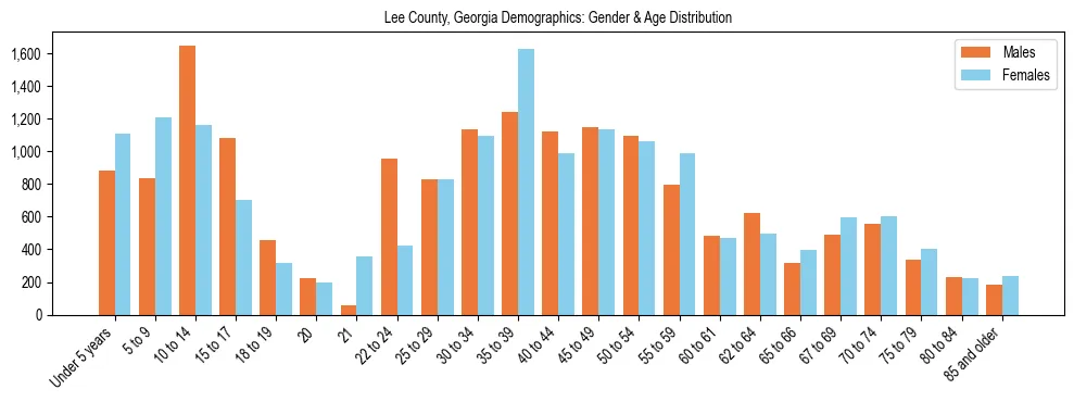 Bar chart showing the population distribution of Lee County, Georgia by age group and gender, based on 2023 ACS data.