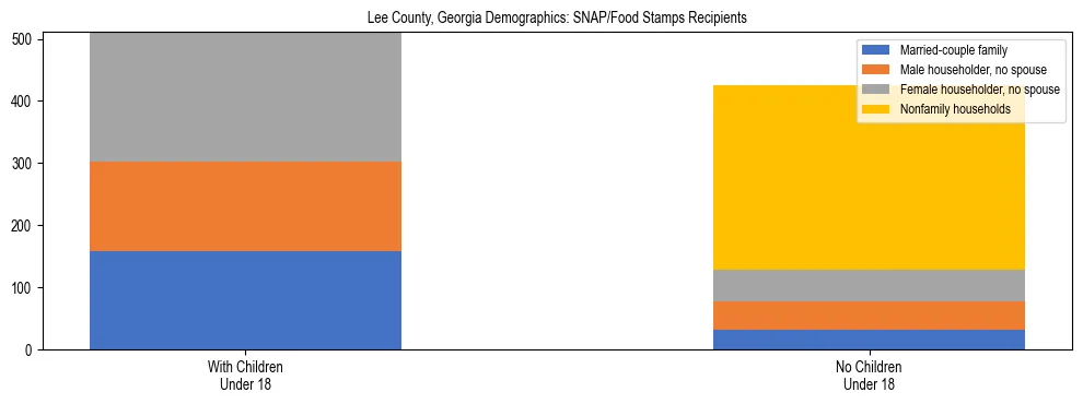 Stacked bar chart showing SNAP/Food Stamps recipient household composition by presence of children under 18 in Lee County, Georgia, based on 2023 ACS data.