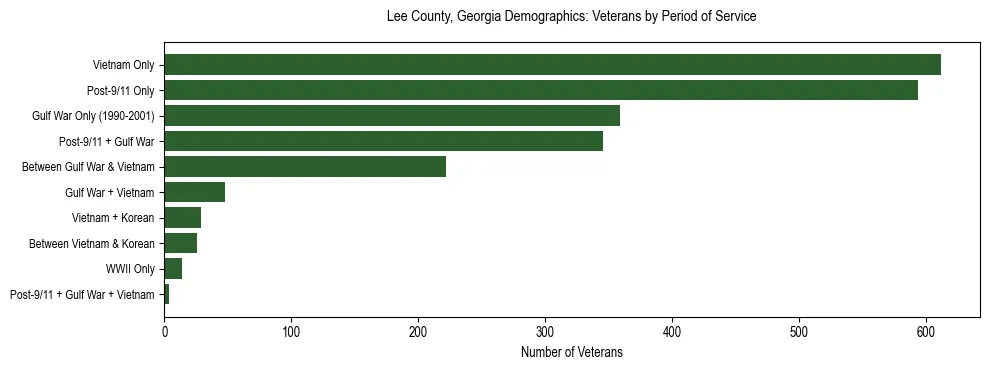 Horizontal bar chart showing veteran distribution by period of military service in Lee County, Georgia, based on 2023 ACS data.